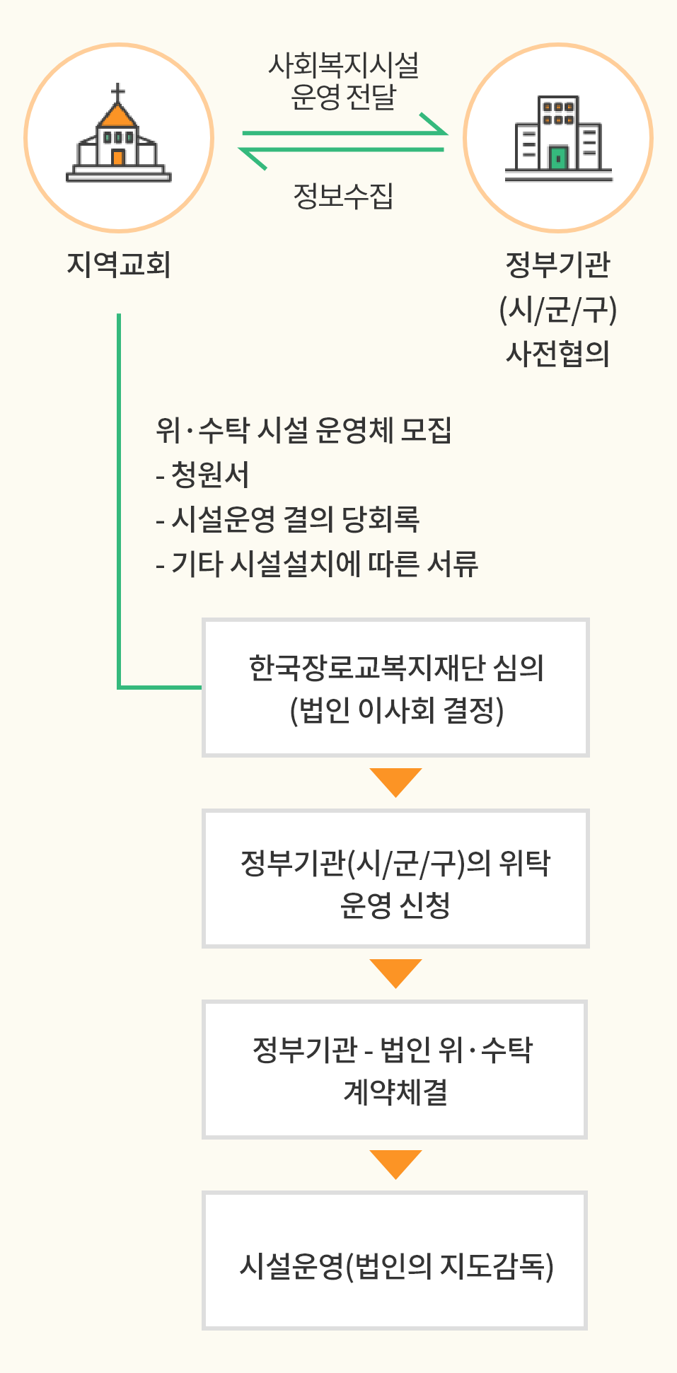 직접 시설을 설치 운영 과정